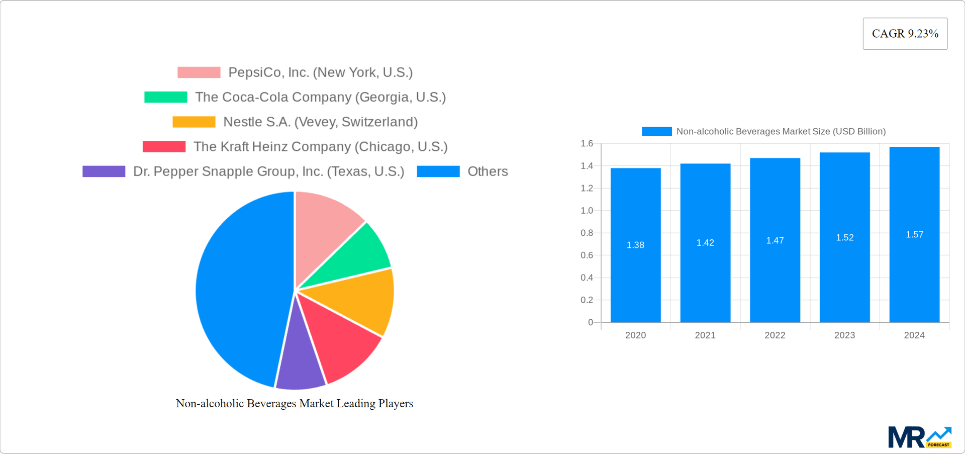 Non-alcoholic Beverages Market Research Report - Market Overview and Key Insights