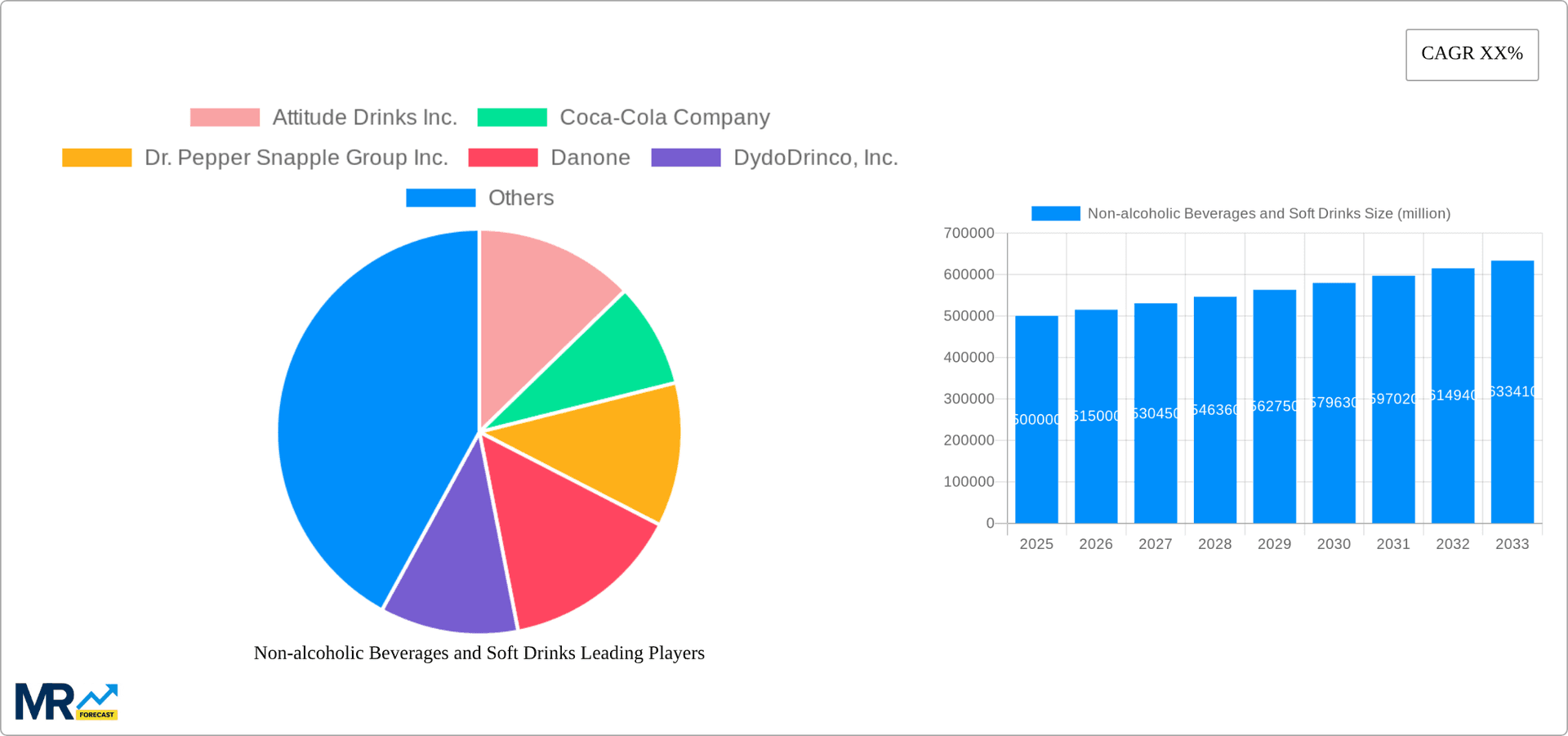 Non-alcoholic Beverages and Soft Drinks Research Report - Market Overview and Key Insights