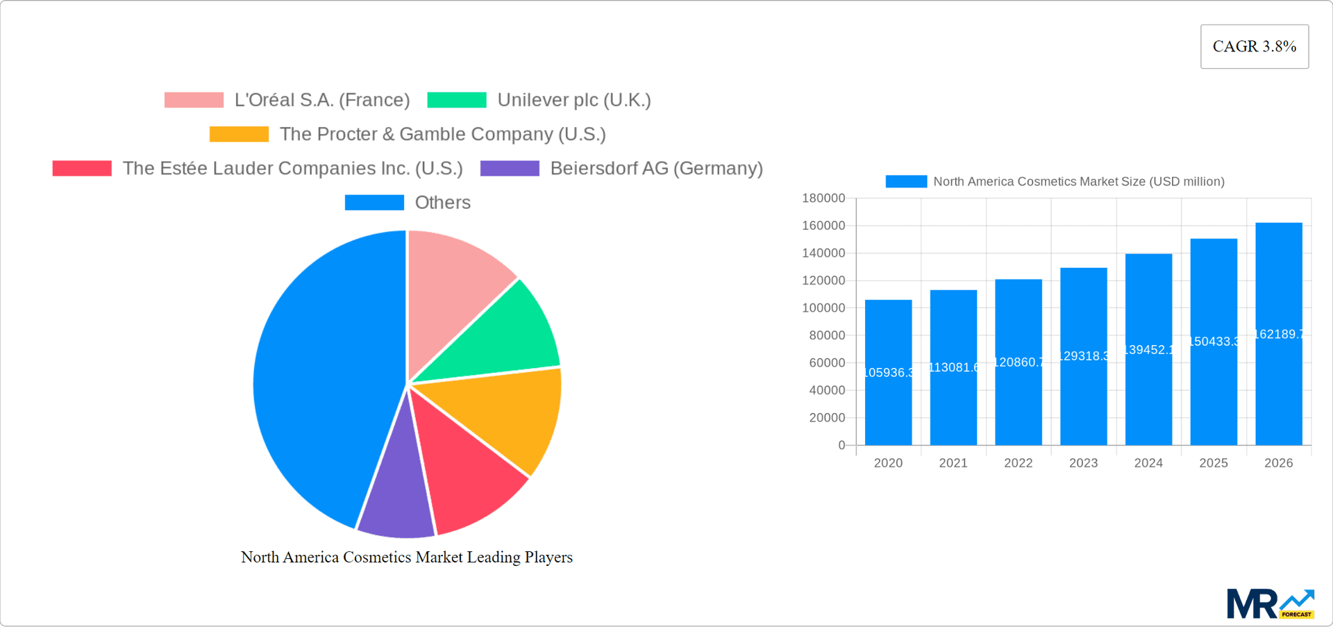 North America Cosmetics Market Research Report - Market Overview and Key Insights