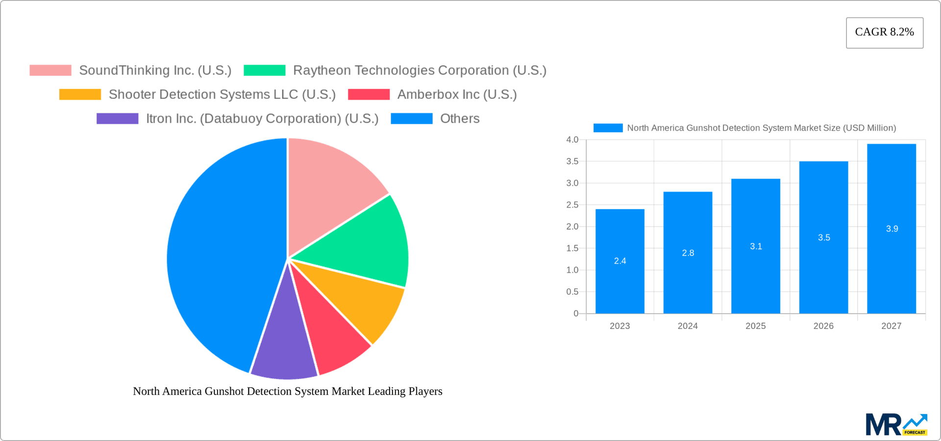 North America Gunshot Detection System Market Research Report - Market Overview and Key Insights