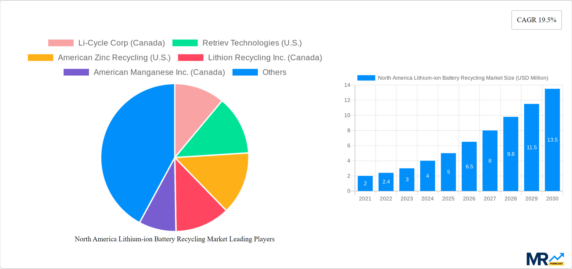 North America Lithium-ion Battery Recycling Market Research Report - Market Overview and Key Insights