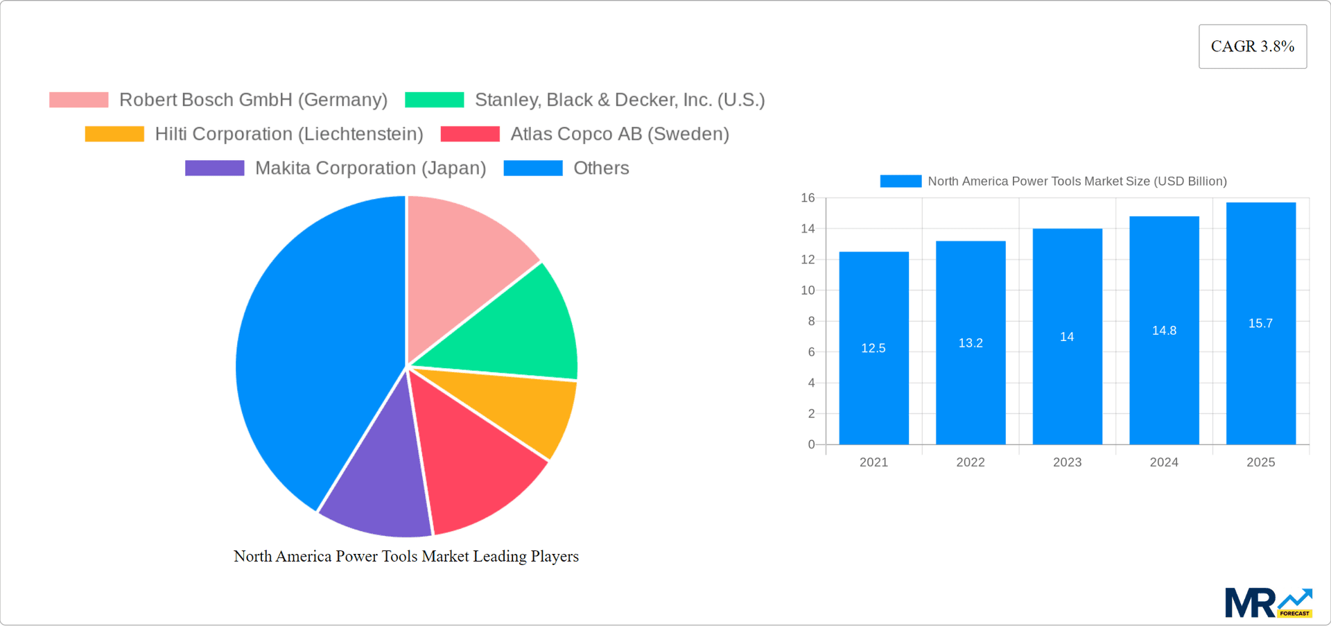 North America Power Tools Market Research Report - Market Overview and Key Insights