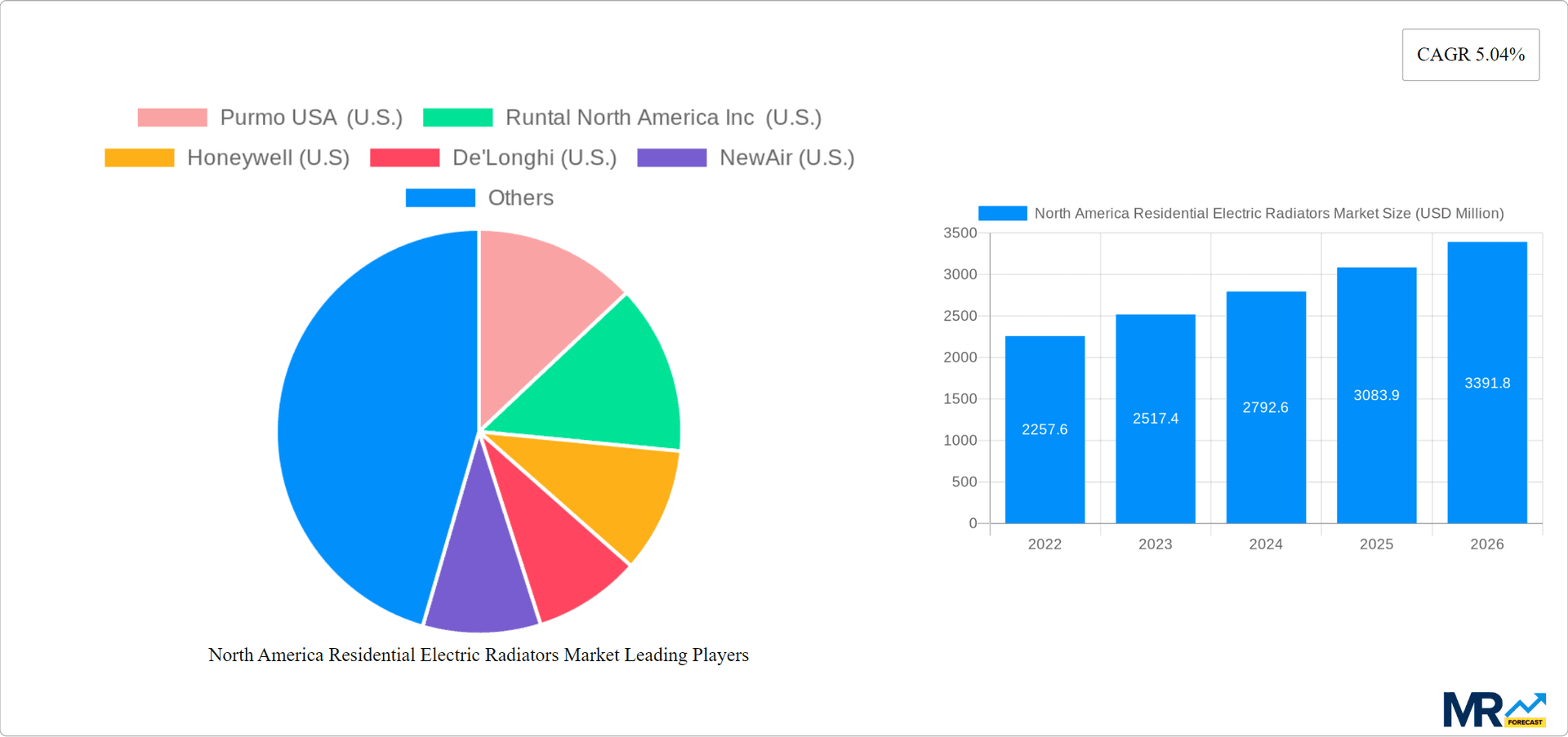 North America Residential Electric Radiators Market Research Report - Market Overview and Key Insights