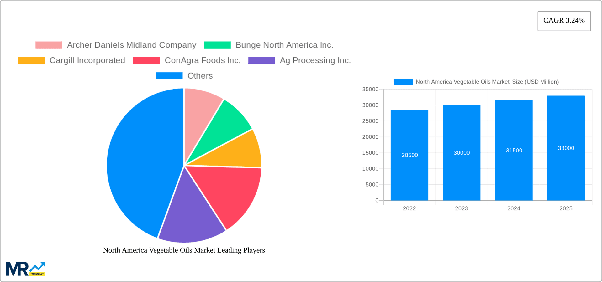 North America Vegetable Oils Market Research Report - Market Overview and Key Insights