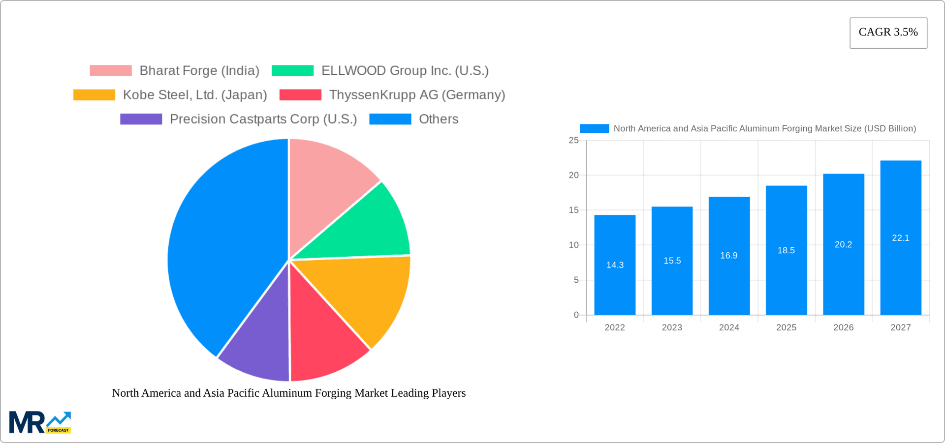 North America and Asia Pacific Aluminum Forging Market Research Report - Market Overview and Key Insights
