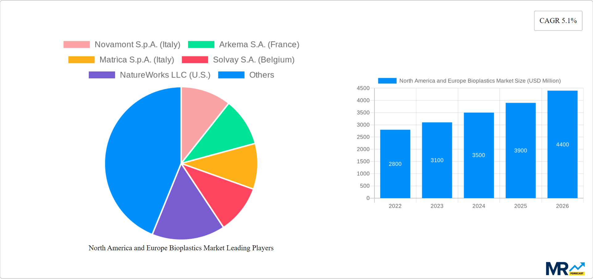 North America and Europe Bioplastics Market Research Report - Market Overview and Key Insights