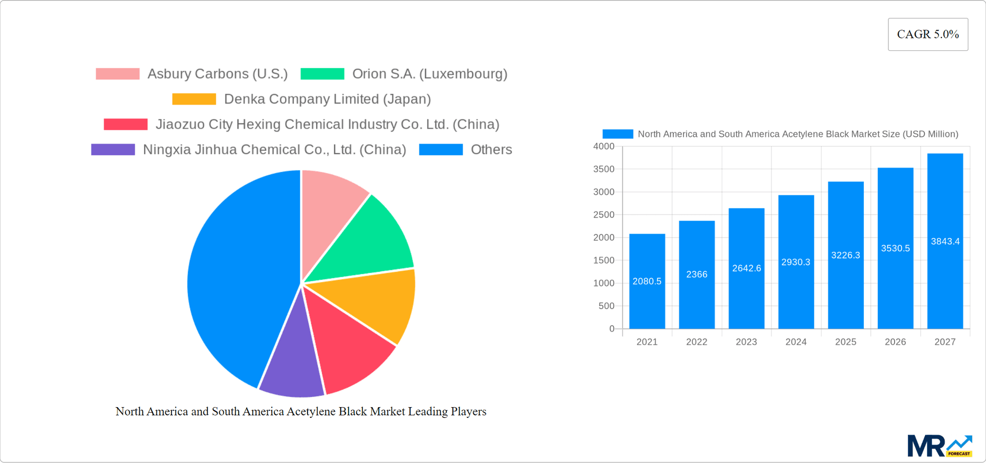 North America and South America Acetylene Black Market Research Report - Market Overview and Key Insights