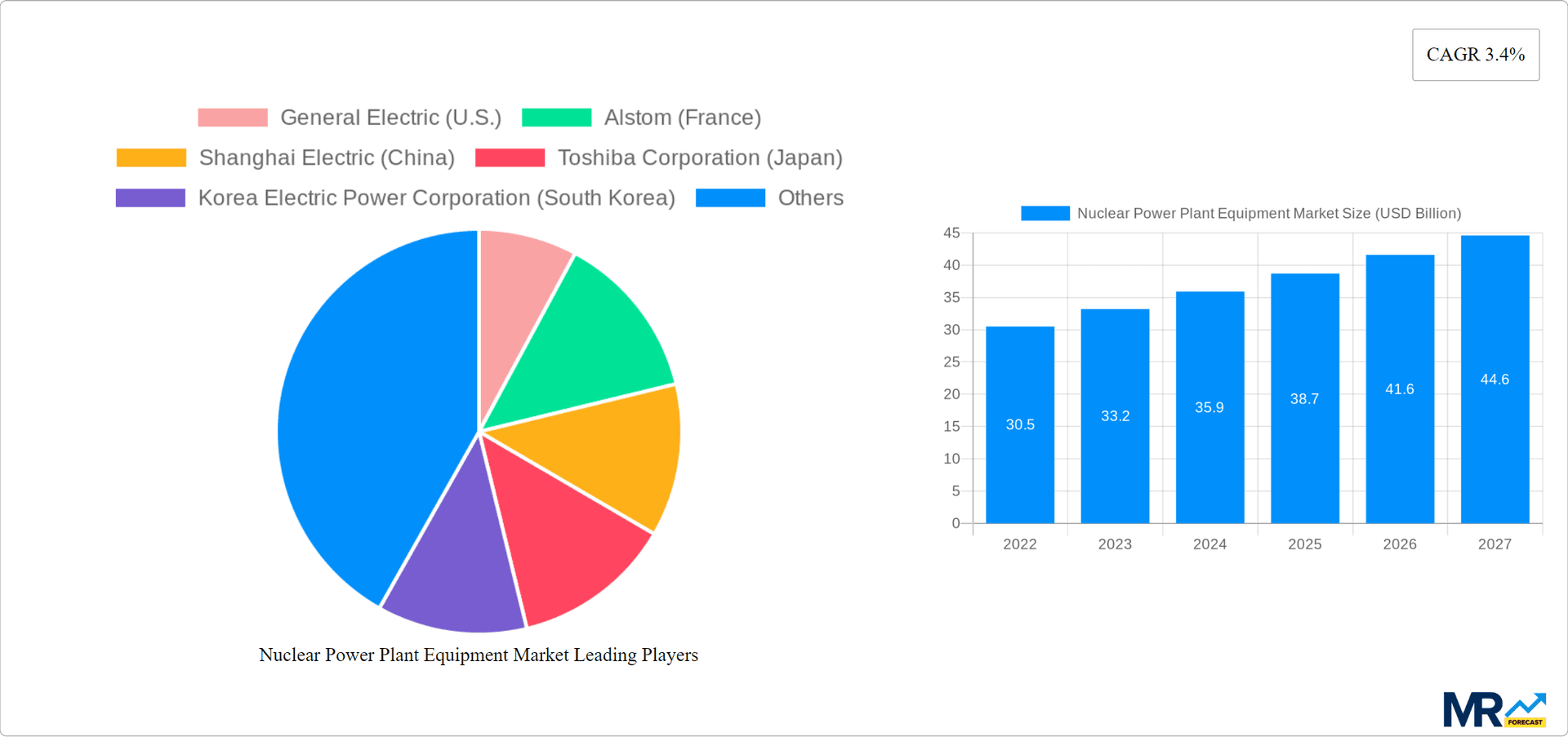 Nuclear Power Plant Equipment Market Research Report - Market Overview and Key Insights