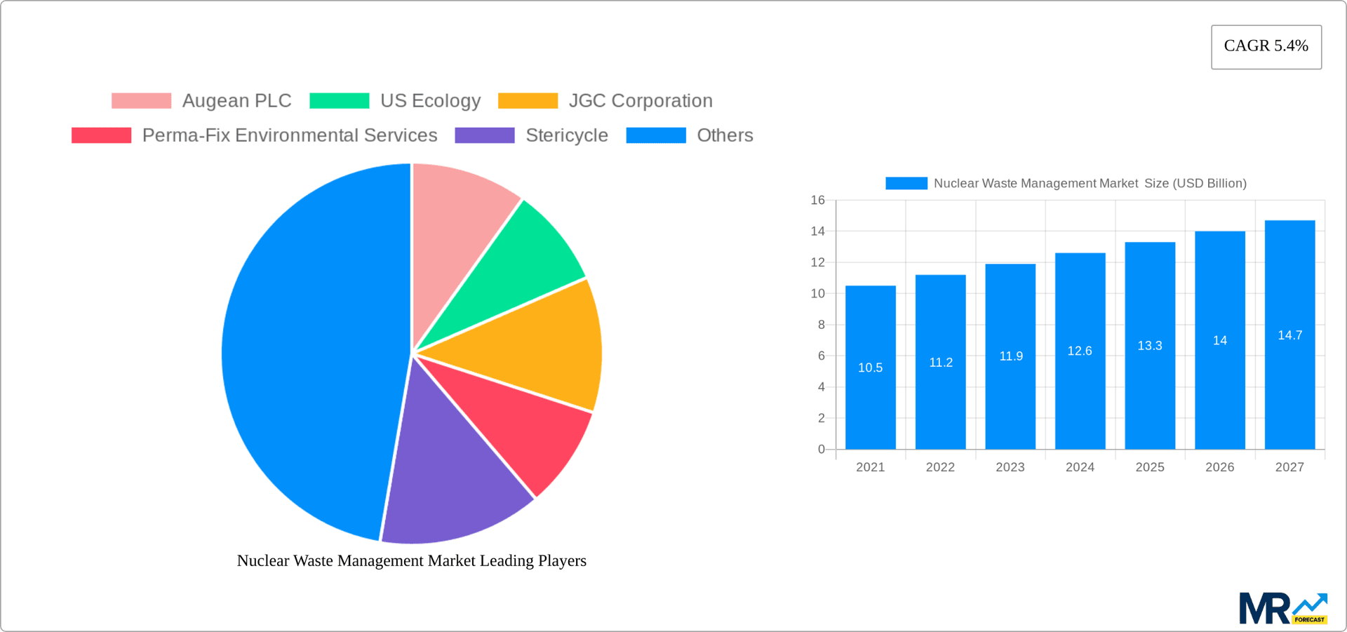 Nuclear Waste Management Market Research Report - Market Overview and Key Insights