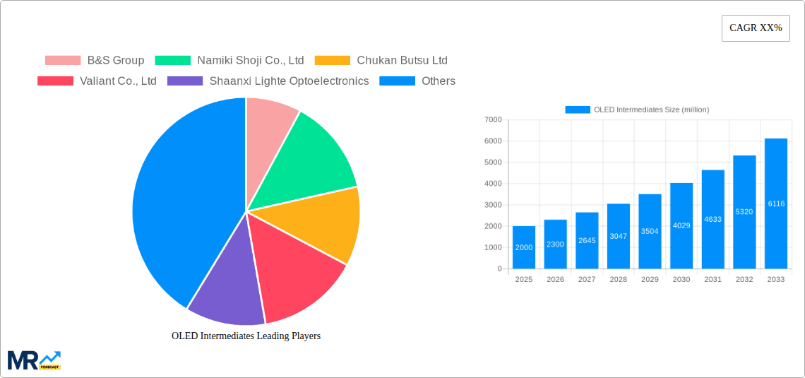 OLED Intermediates Research Report - Market Overview and Key Insights
