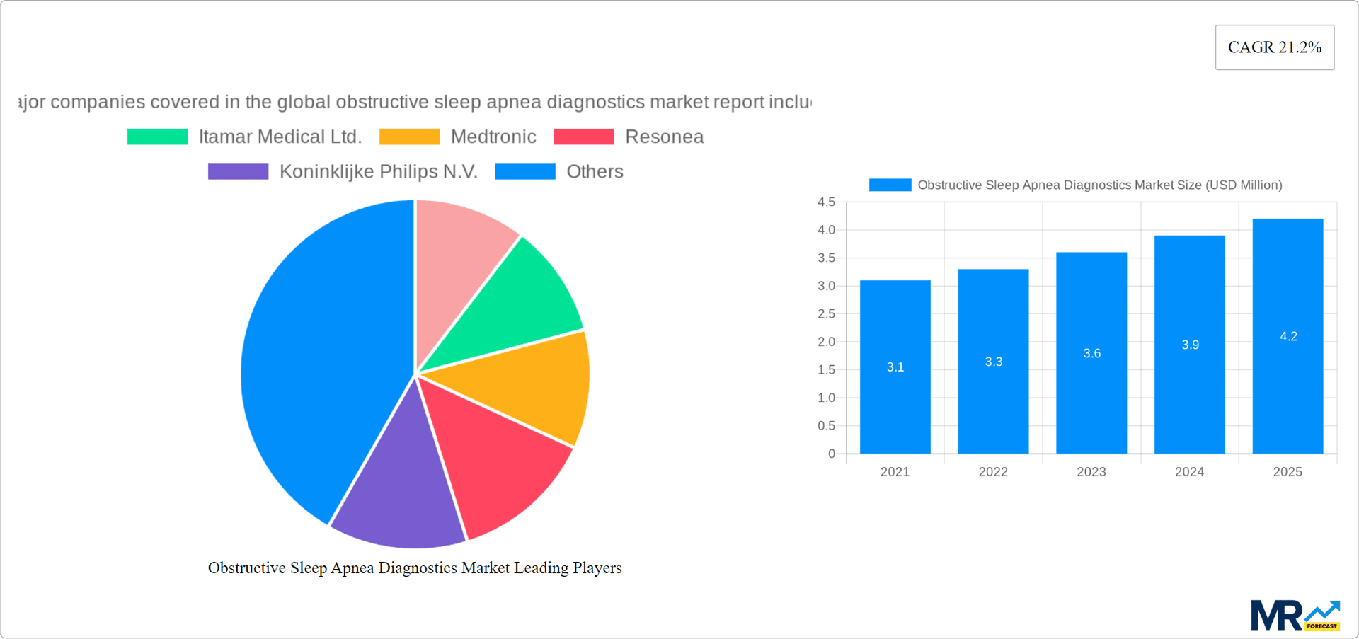 Obstructive Sleep Apnea Diagnostics Market Research Report - Market Overview and Key Insights