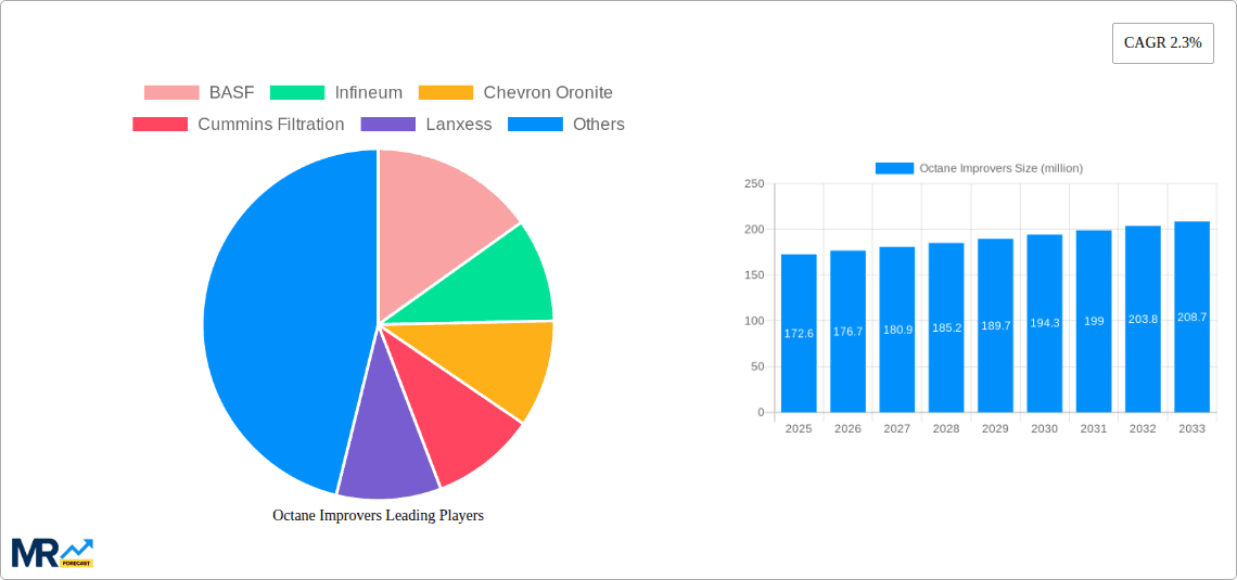 Octane Improvers Research Report - Market Overview and Key Insights