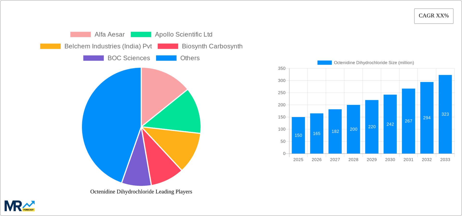 Octenidine Dihydrochloride Research Report - Market Overview and Key Insights