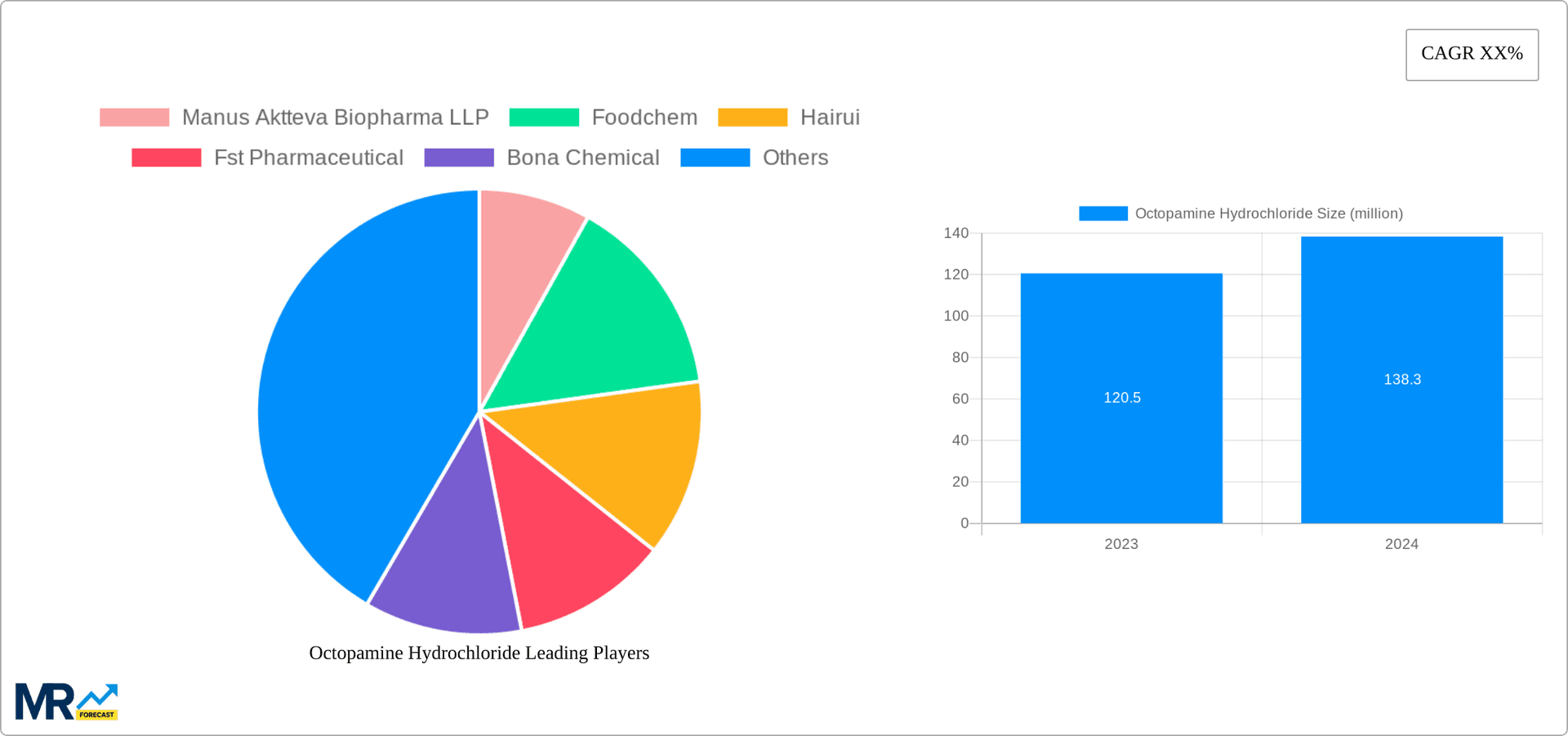 Octopamine Hydrochloride Research Report - Market Overview and Key Insights