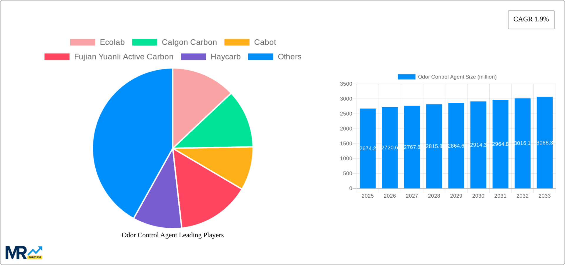 Odor Control Agent Research Report - Market Overview and Key Insights