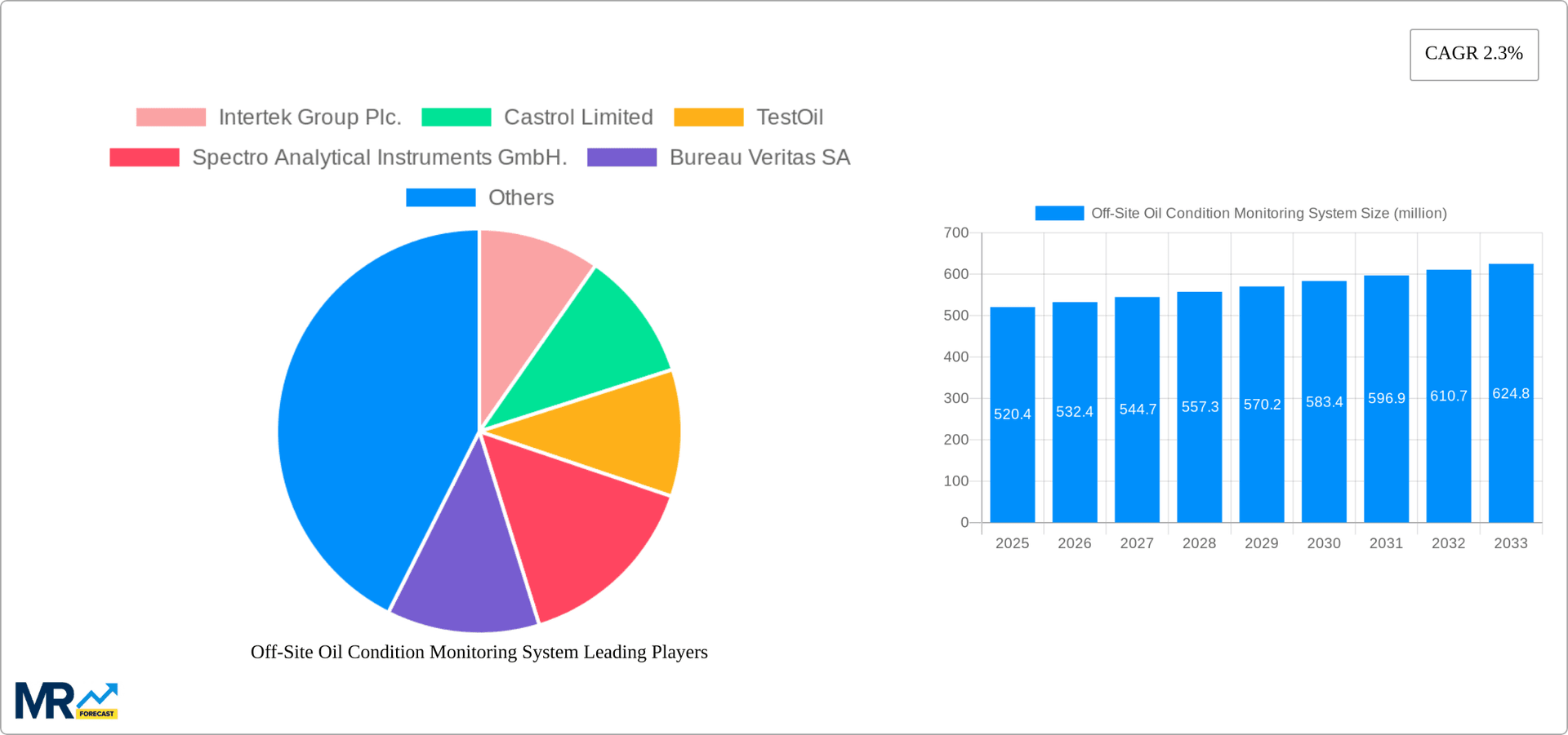 Off-Site Oil Condition Monitoring System Research Report - Market Overview and Key Insights