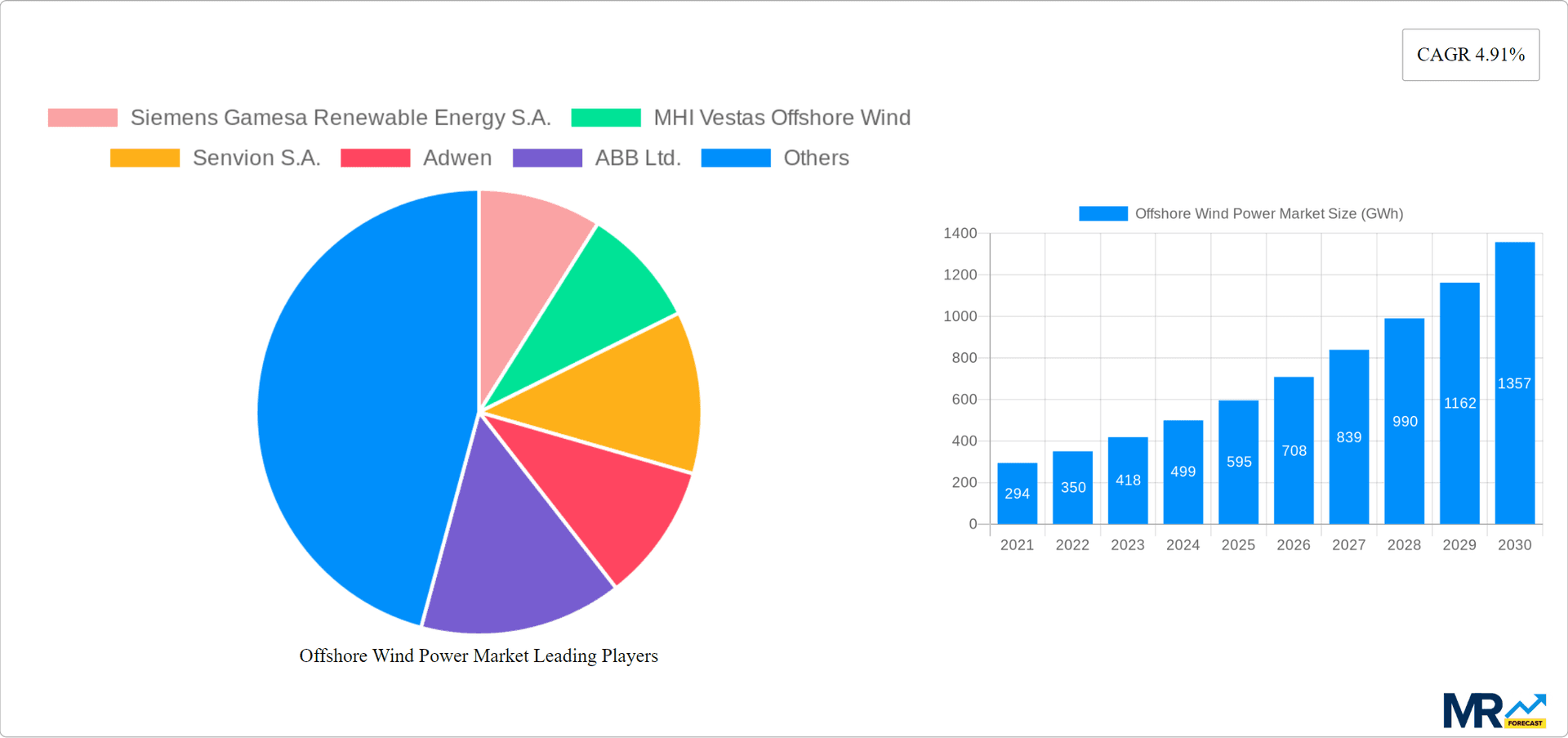 Offshore Wind Power Market Research Report - Market Overview and Key Insights