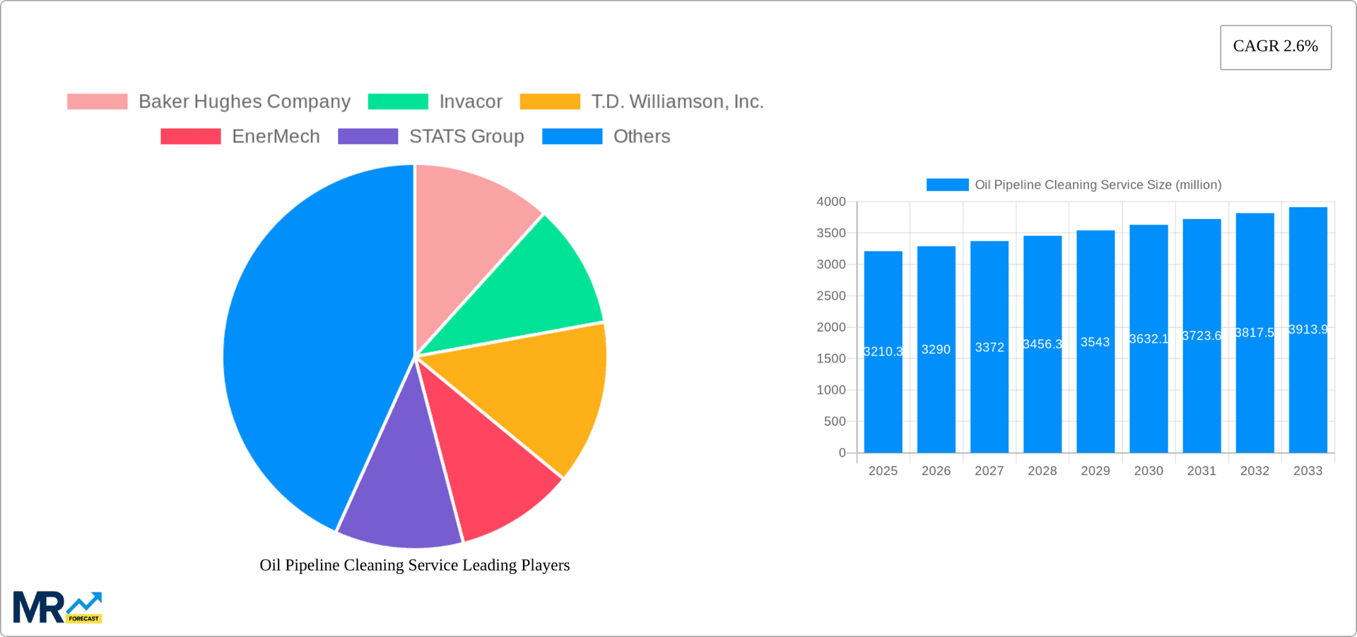Oil Pipeline Cleaning Service Research Report - Market Overview and Key Insights