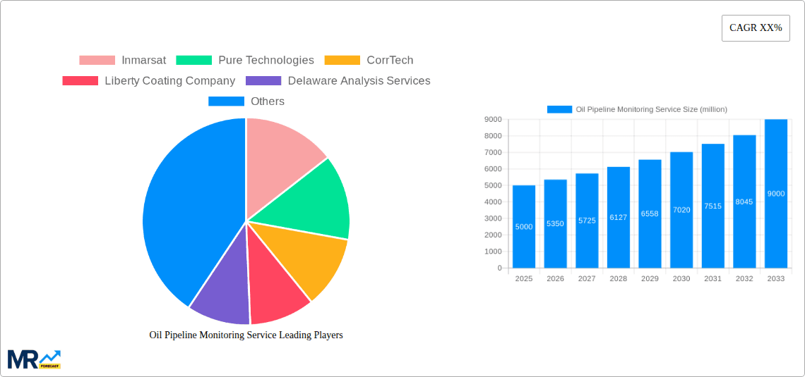 Oil Pipeline Monitoring Service Research Report - Market Overview and Key Insights
