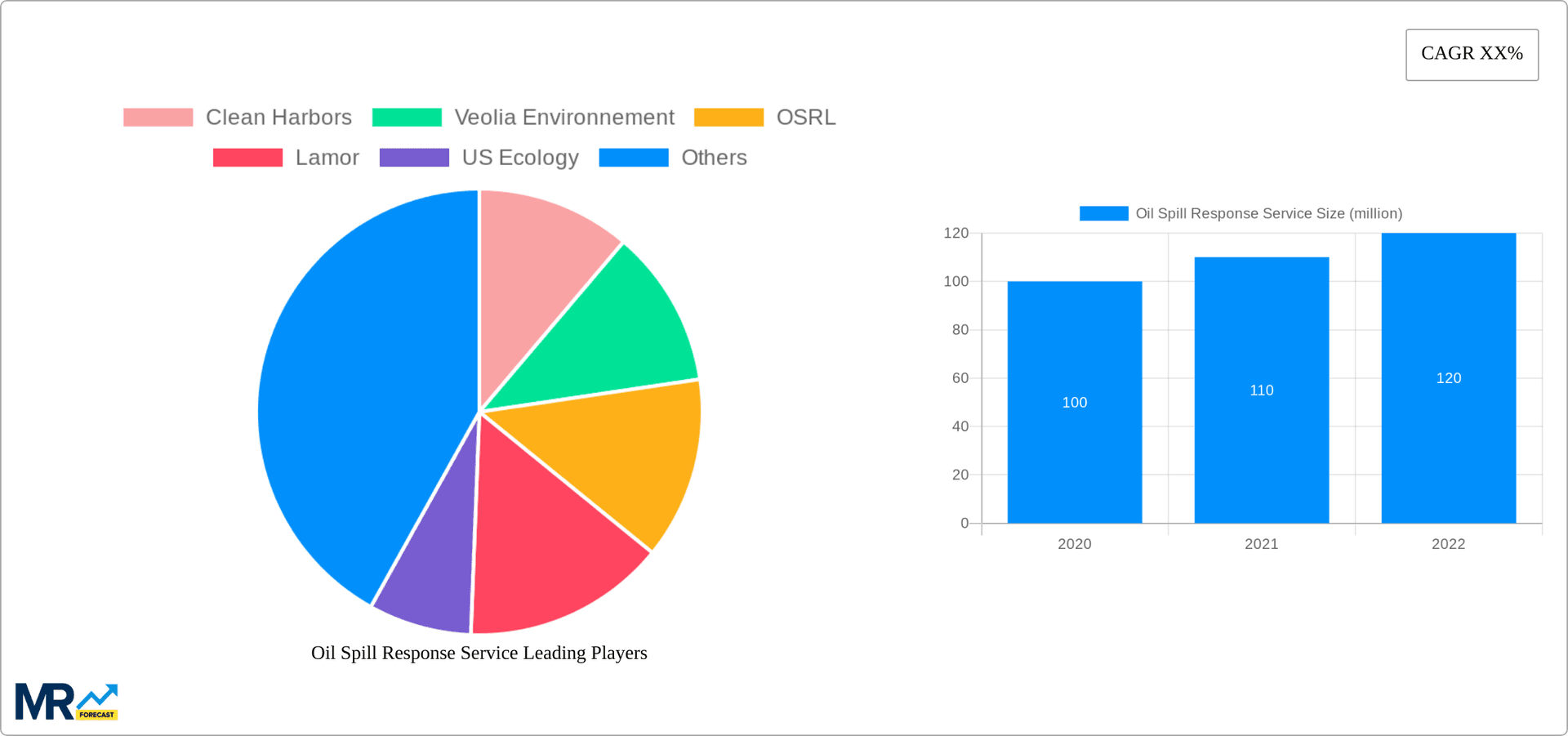 Oil Spill Response Service Research Report - Market Overview and Key Insights
