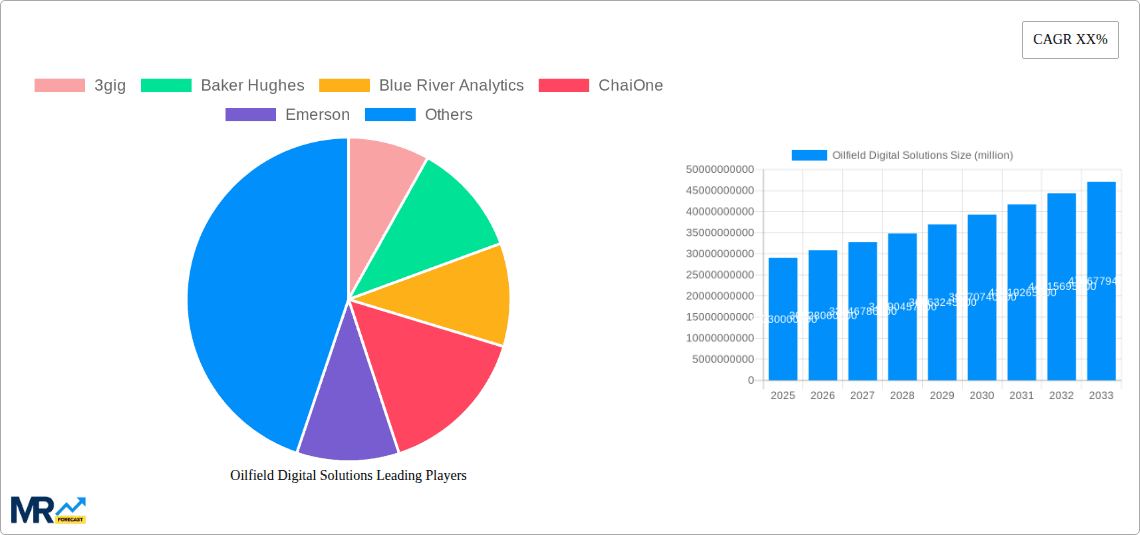 Oilfield Digital Solutions Research Report - Market Overview and Key Insights