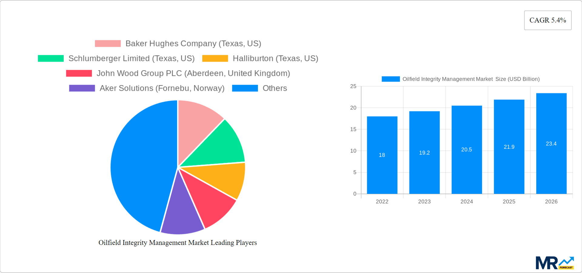 Oilfield Integrity Management Market Research Report - Market Overview and Key Insights