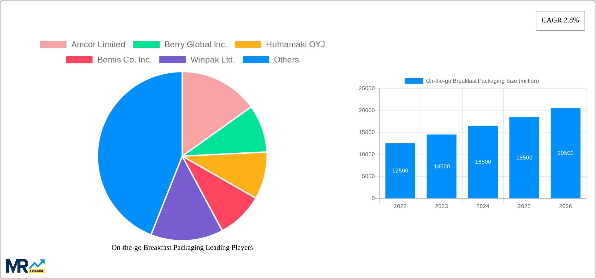 On-the-go Breakfast Packaging Research Report - Market Overview and Key Insights