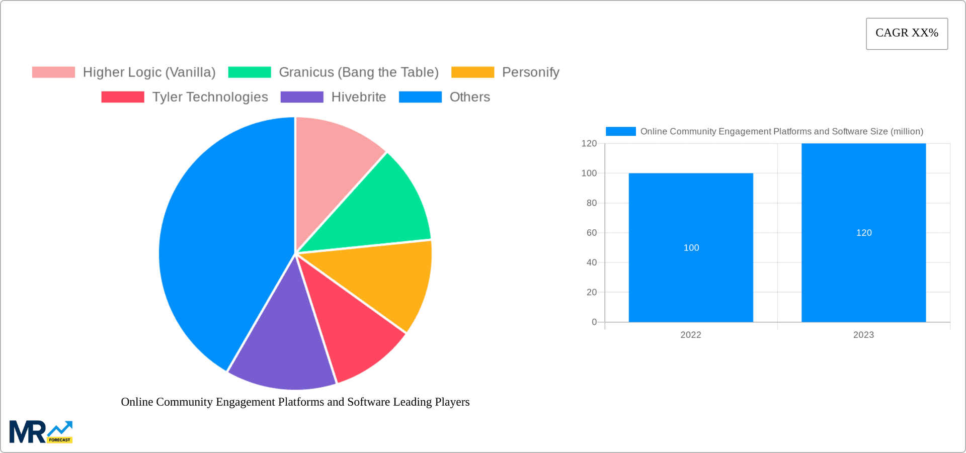 Online Community Engagement Platforms and Software Research Report - Market Overview and Key Insights