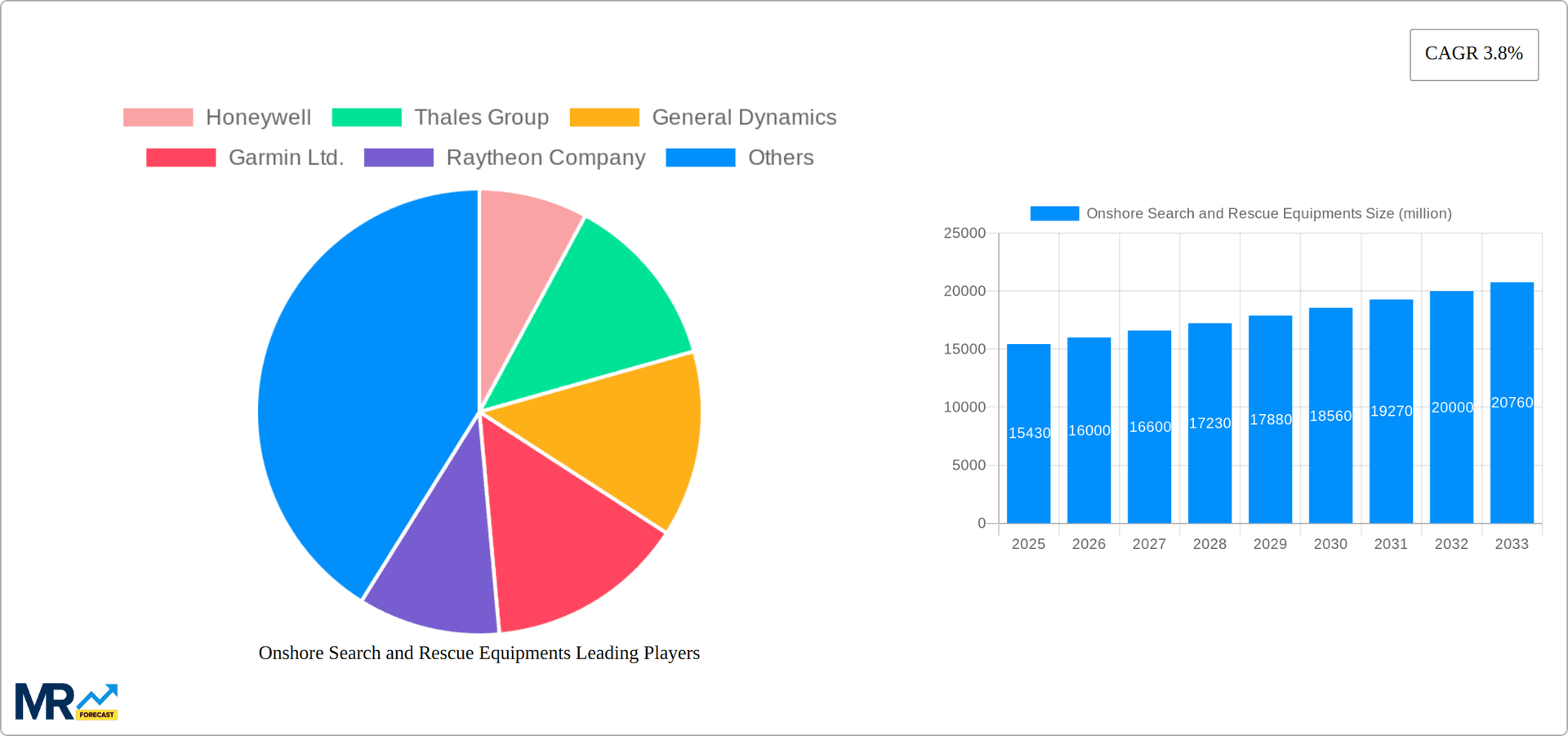 Onshore Search and Rescue Equipments Research Report - Market Overview and Key Insights