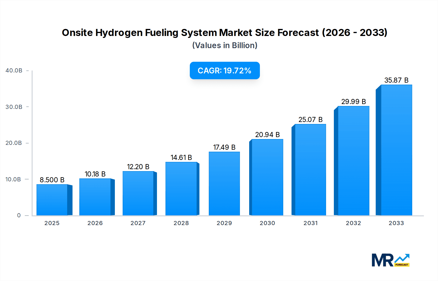 Onsite Hydrogen Fueling System Research Report - Market Overview and Key Insights
