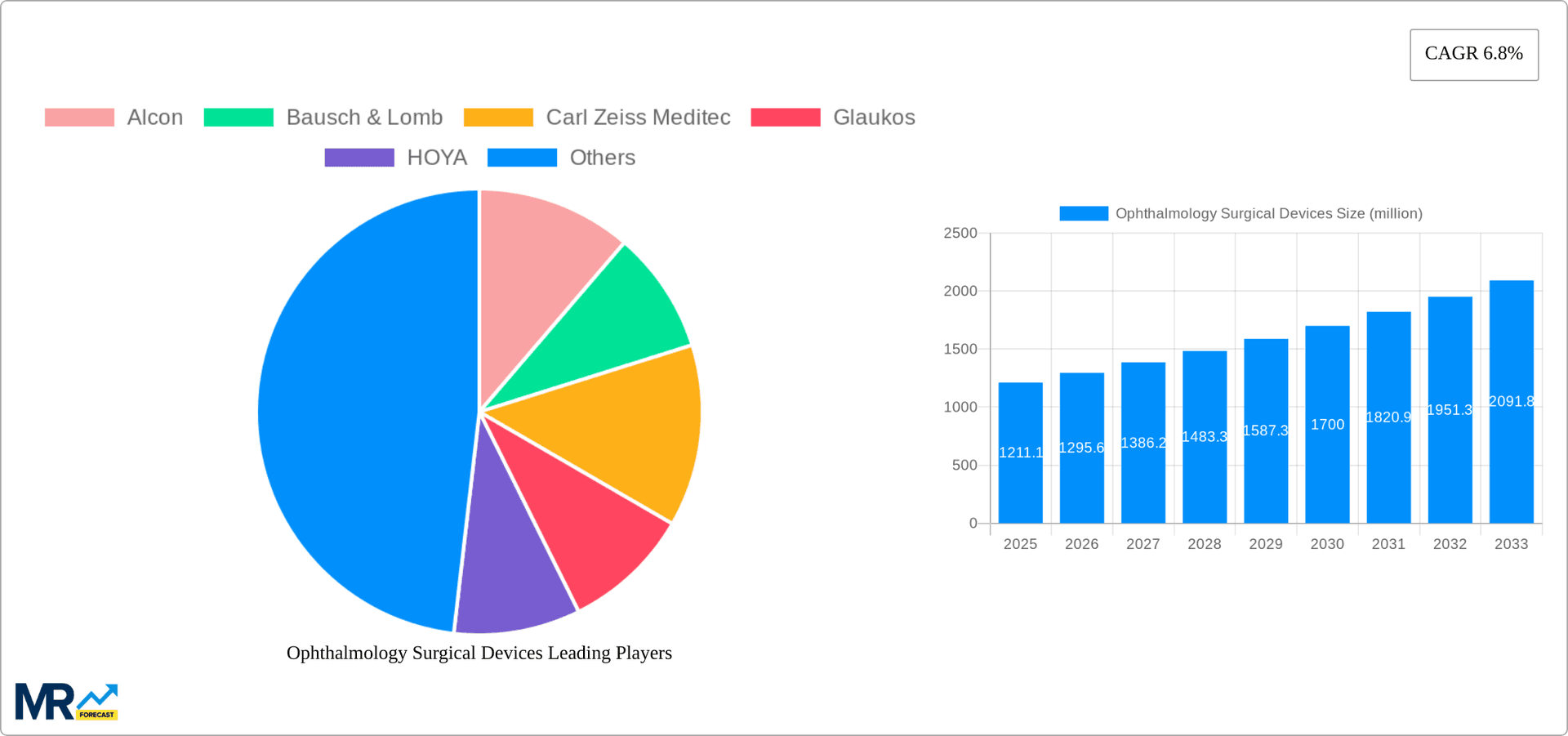 Ophthalmology Surgical Devices Research Report - Market Overview and Key Insights