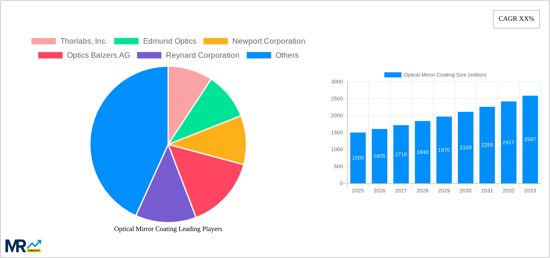 Optical Mirror Coating Research Report - Market Overview and Key Insights