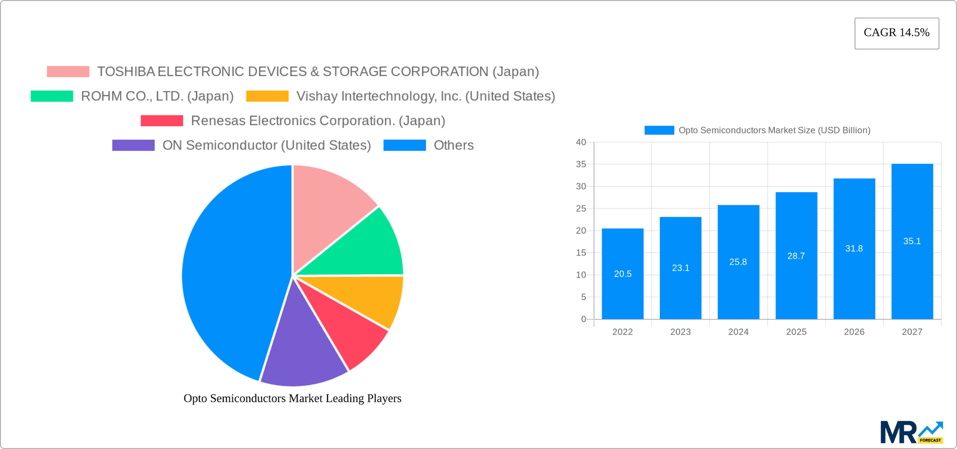 Opto Semiconductors Market Research Report - Market Overview and Key Insights