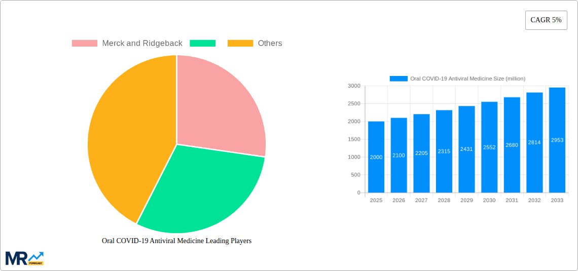 Oral COVID-19 Antiviral Medicine Research Report - Market Overview and Key Insights