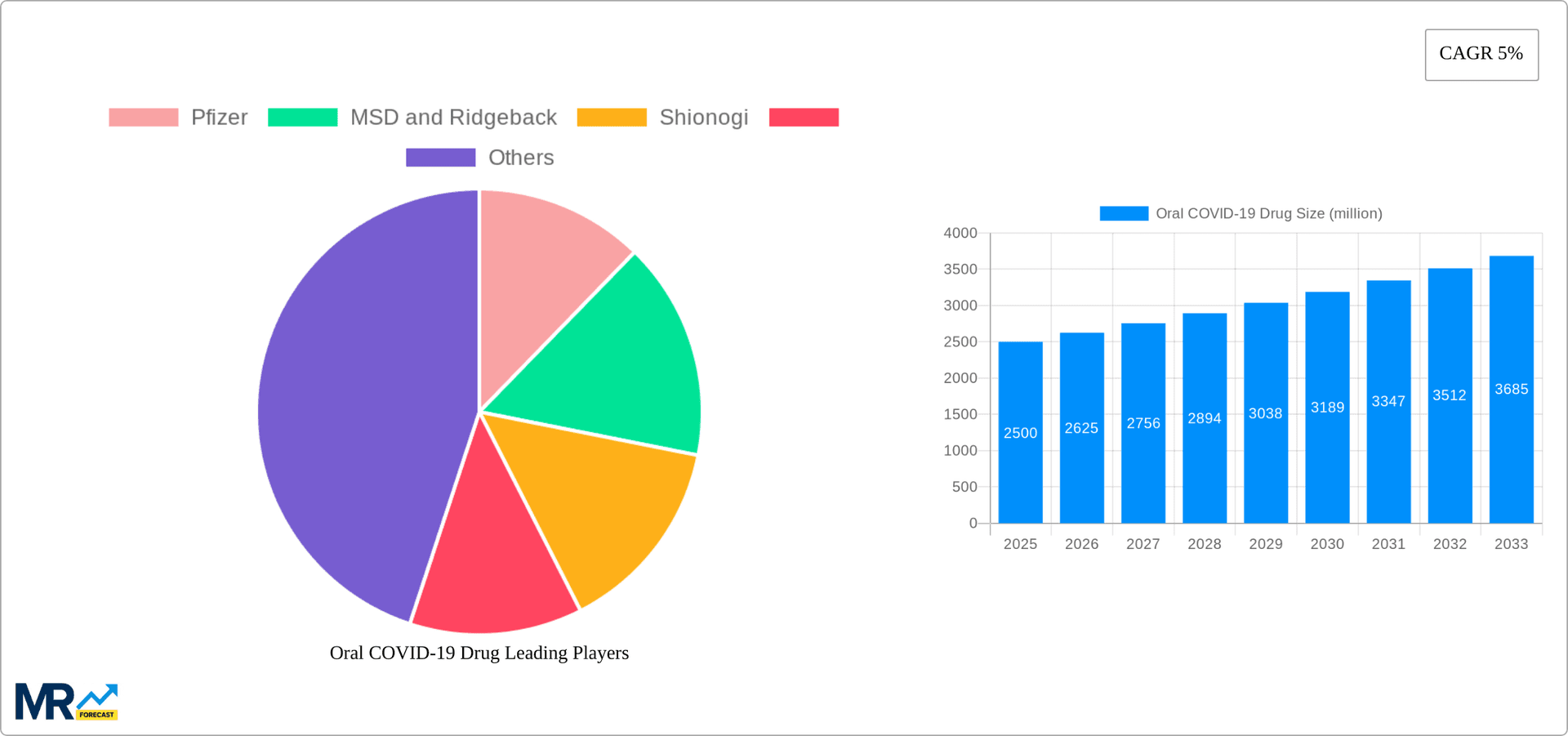 Oral COVID-19 Drug Research Report - Market Overview and Key Insights