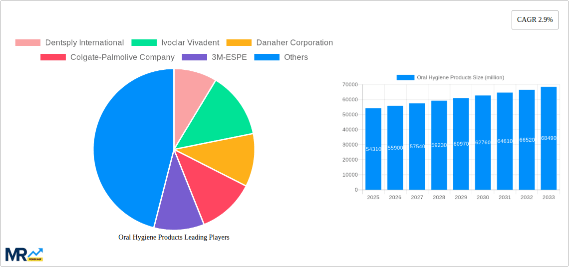 Oral Hygiene Products Research Report - Market Overview and Key Insights