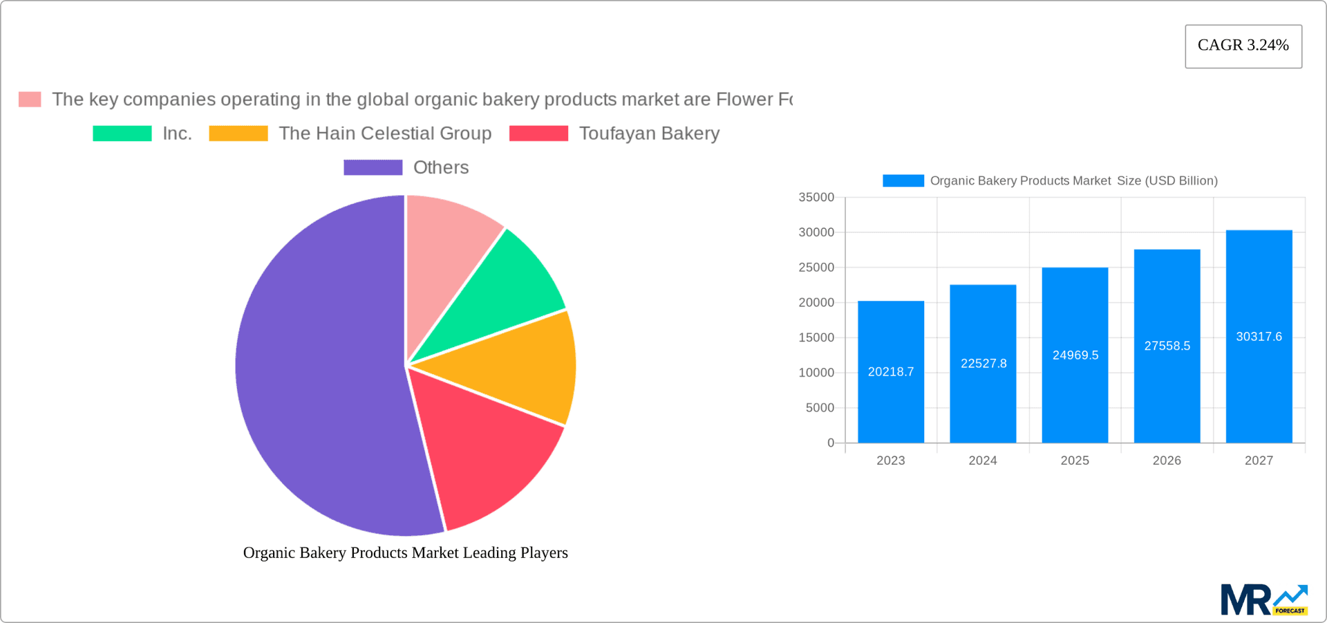 Organic Bakery Products Market Research Report - Market Overview and Key Insights