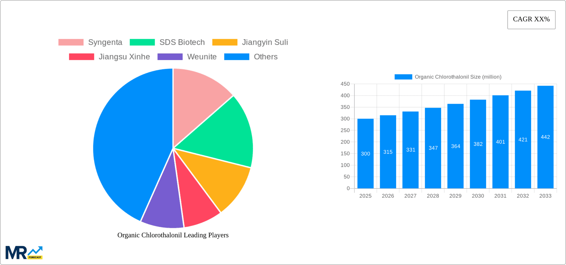 Organic Chlorothalonil Research Report - Market Overview and Key Insights