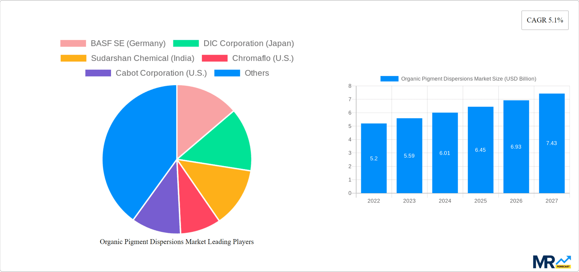 Organic Pigment Dispersions Market Research Report - Market Overview and Key Insights