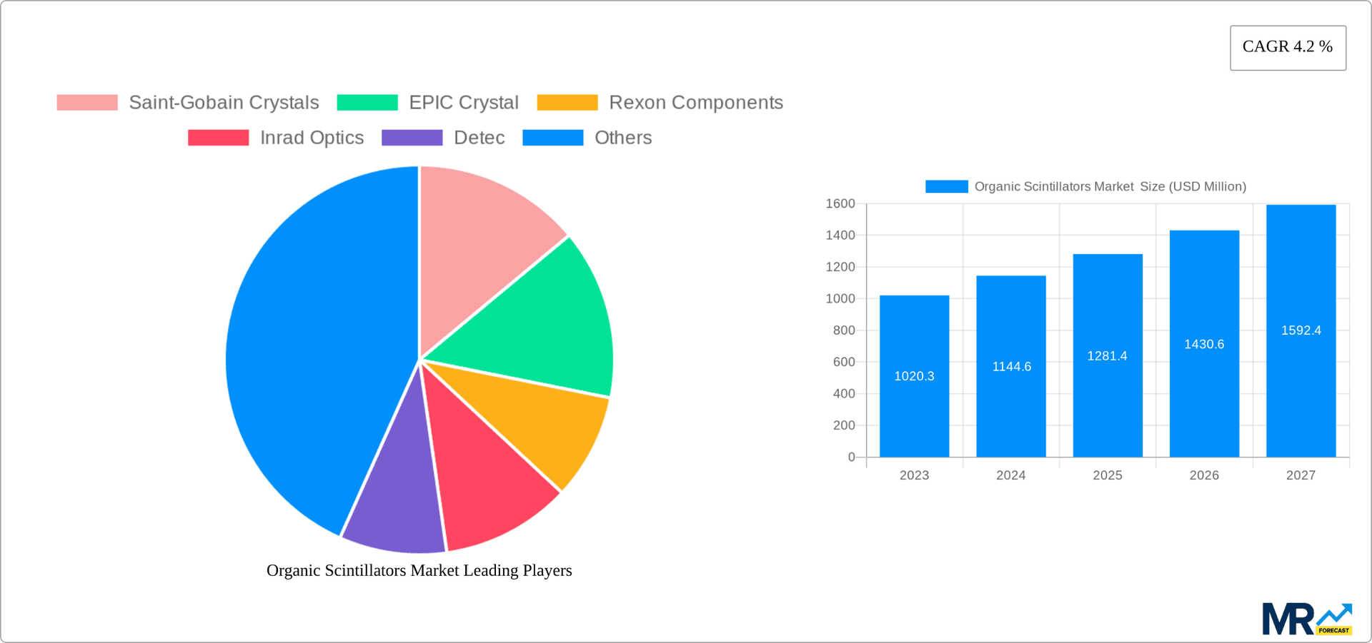 Organic Scintillators Market Research Report - Market Overview and Key Insights