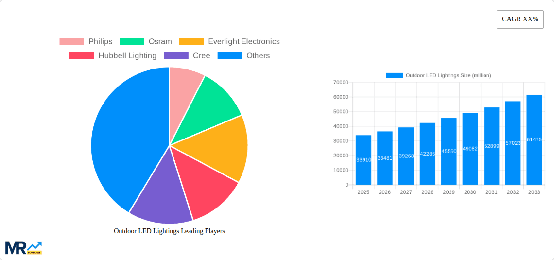 Outdoor LED Lightings Research Report - Market Overview and Key Insights