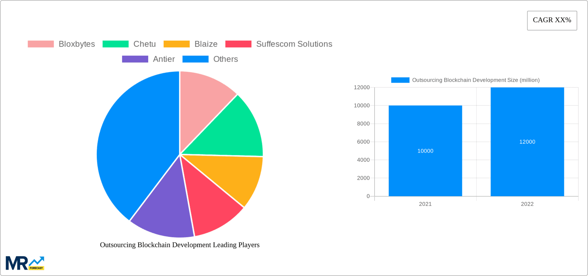 Outsourcing Blockchain Development Research Report - Market Overview and Key Insights
