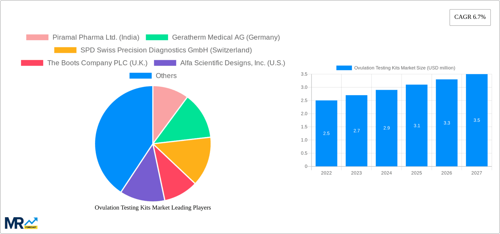 Ovulation Testing Kits Market Research Report - Market Overview and Key Insights