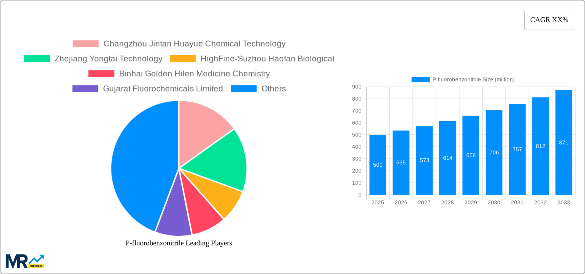 P-fluorobenzonitrile Research Report - Market Overview and Key Insights