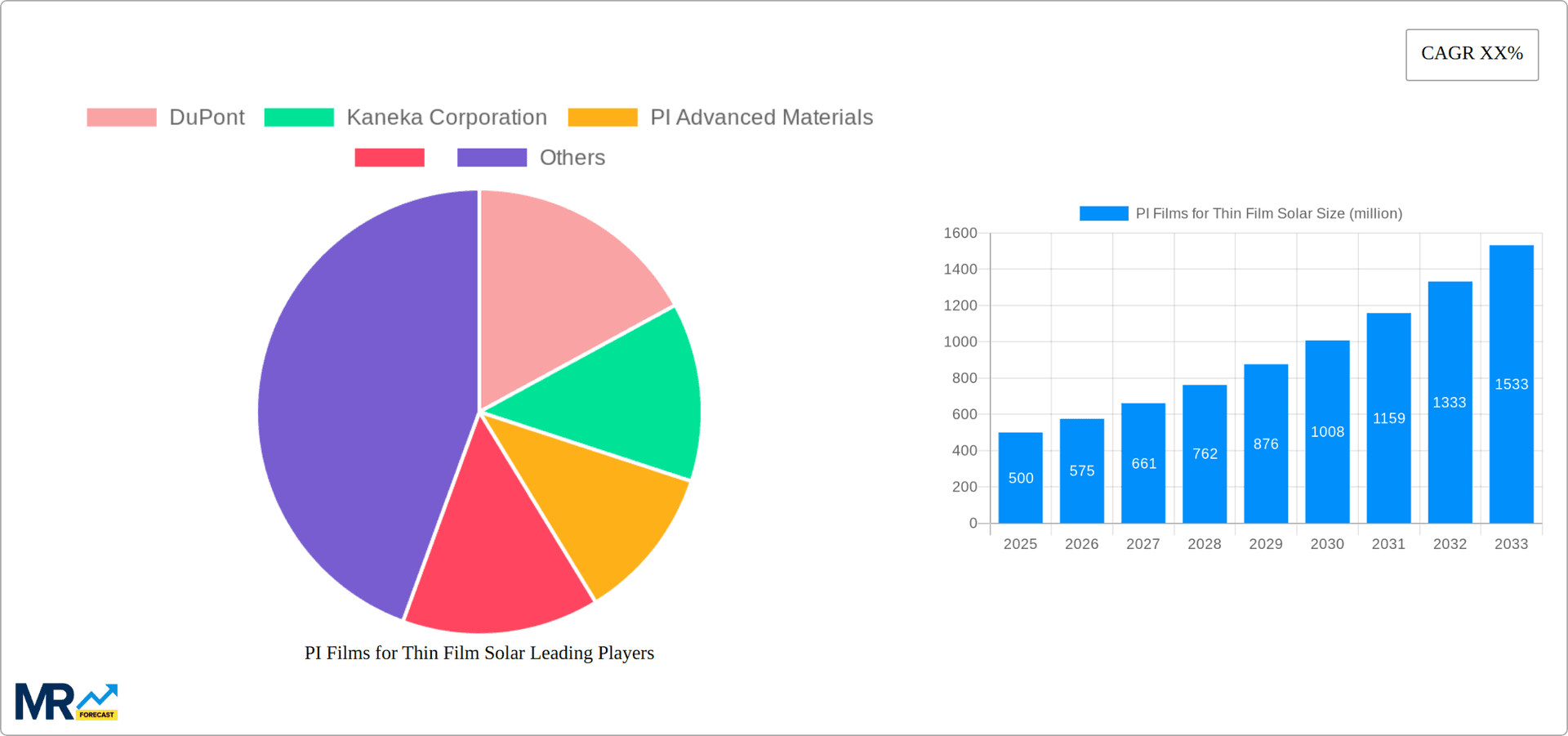 PI Films for Thin Film Solar Research Report - Market Overview and Key Insights