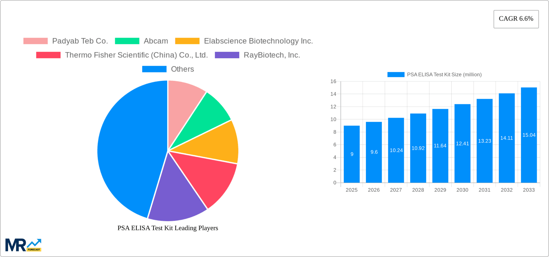 PSA ELISA Test Kit Research Report - Market Overview and Key Insights