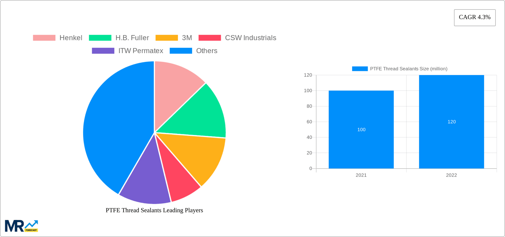 PTFE Thread Sealants Research Report - Market Overview and Key Insights
