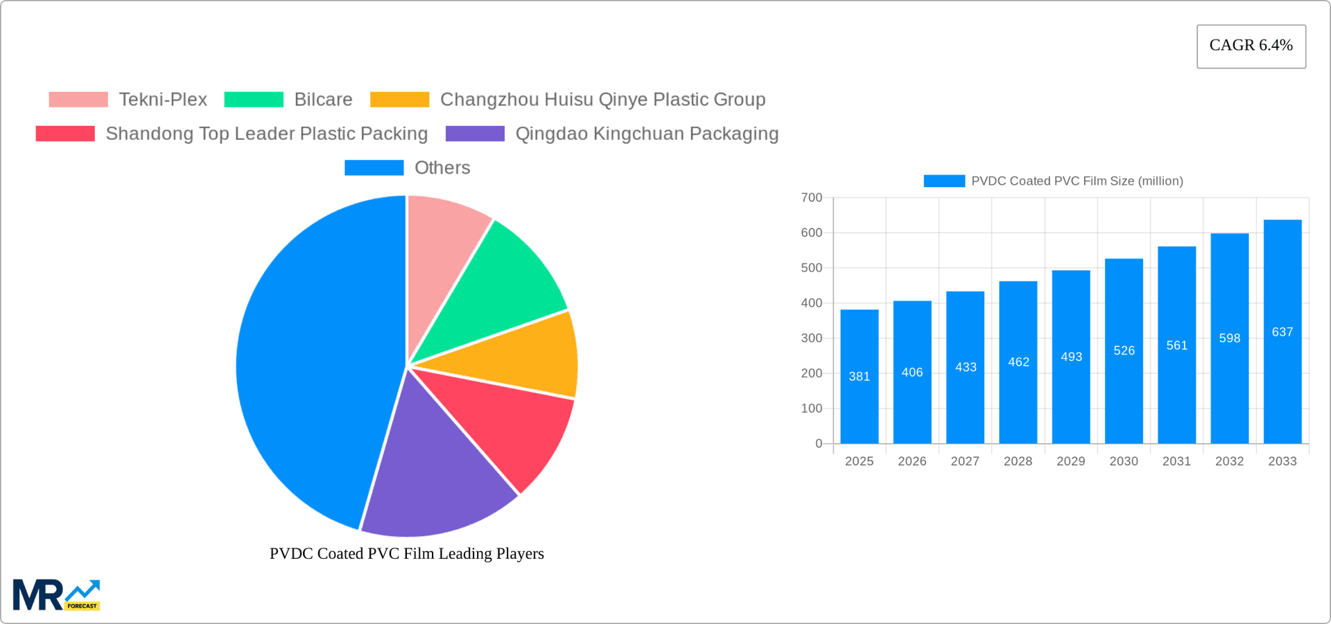 PVDC Coated PVC Film Research Report - Market Overview and Key Insights
