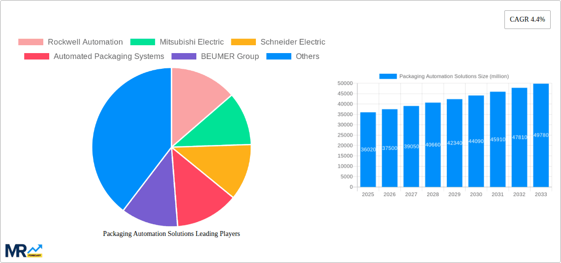 Packaging Automation Solutions Research Report - Market Overview and Key Insights