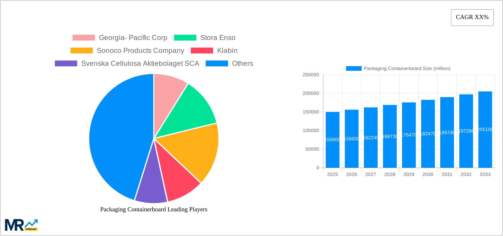 Packaging Containerboard Research Report - Market Overview and Key Insights